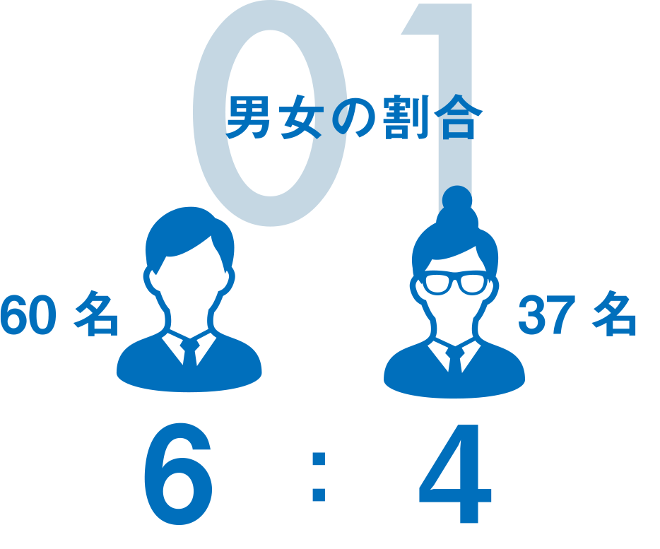01 男女の割合|6:4(62名:34名)