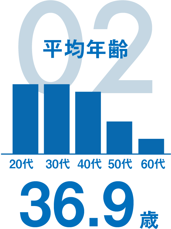 02 平均年齢|36.9歳