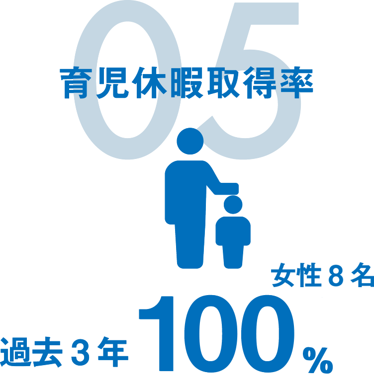 05 育児休暇取得率|過去3年100%